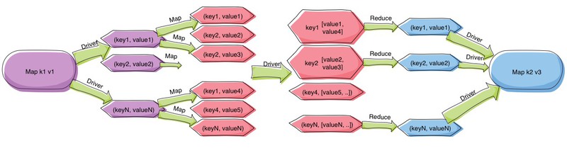 Map-Reduce Map-Reduce