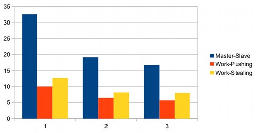 Execution time vs Number of Slaves Execution time vs Number of Slaves