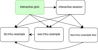 Home Unit Graph with a multiple user-specified home units. There are five units, called interactive-ghci, interactive-session, lib:mhu-example, exe:mhu-example and test:mhu-example-test.