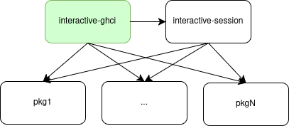 GHCi’s Home Unit Graph, showing two virtual units interactive-ghci and interactive-session, where the former depends on the latter. Both of these depend on any number of user-given home units, indicated by the names pkg1 … pkgN.