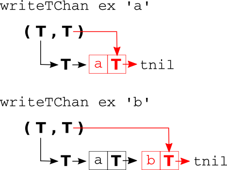 write TChan write TChan